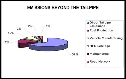 travel-related savings in greenhouse gas emissions (courtesy of Michael Mehaffy)