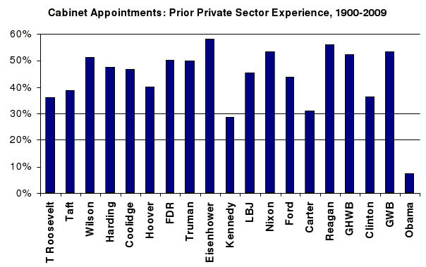 Private sector experience of cabinet officers, by administration