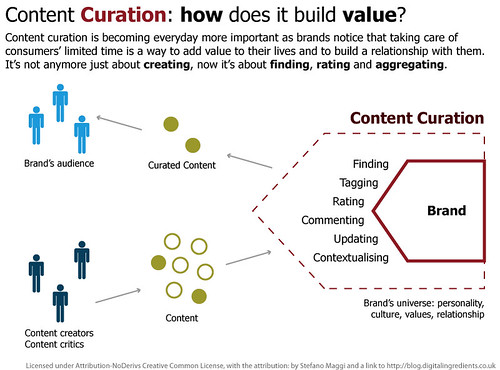 Content Curation: how does it build value? 