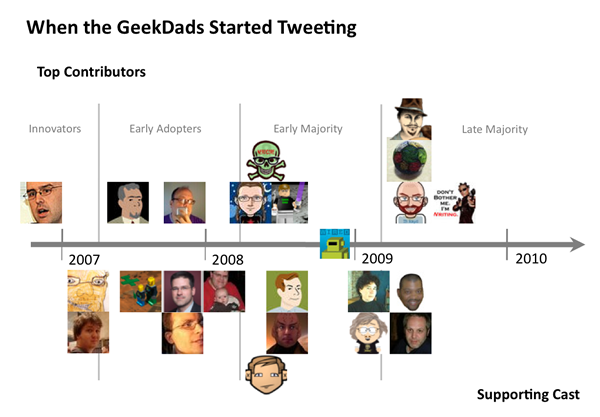 When did the GeekDads start tweeting?