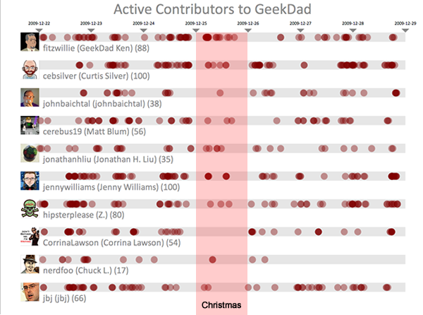 The top 10 contributors to the GeekDad blog are also heavy Twitter users