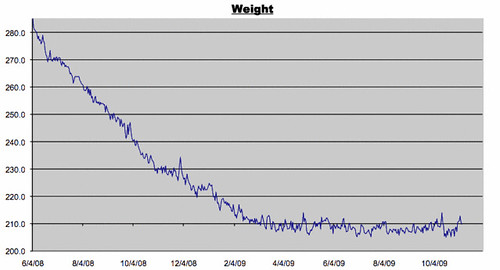 Weight Log for November 6, 2009
