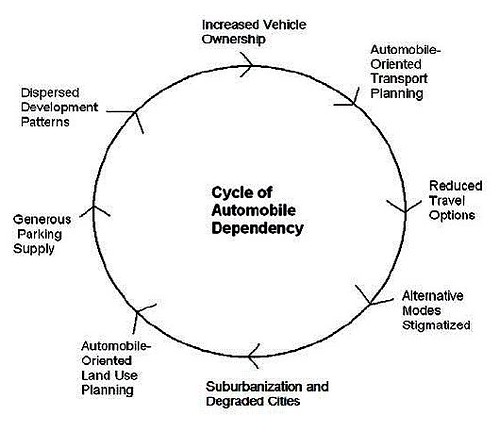 cycle of automobile dependence by Todd Litman