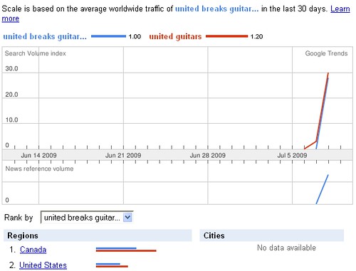 United Breaks Guitars - Google Trends Statistics - 071009