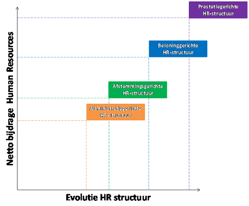 De evolutie van de HR-structuur