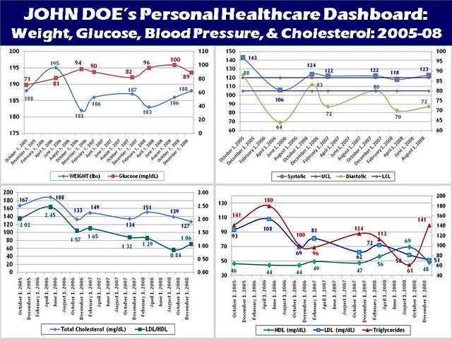 John Doe_Personal Healthcare Dashboard_2009