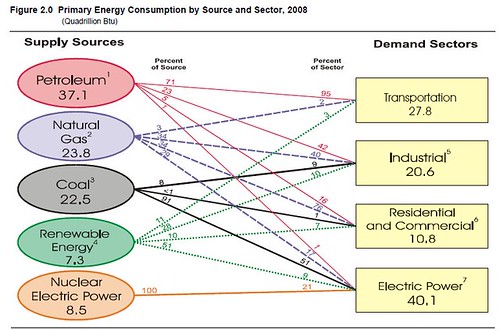 US energy consumption 2008