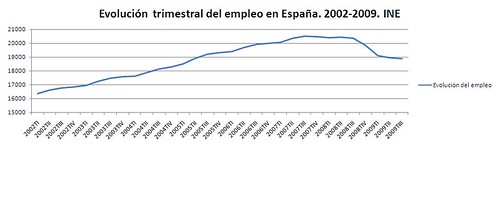 Evolución del empleo en España