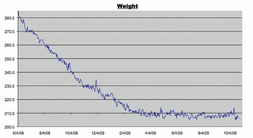 Weight Log (10/23/2009)