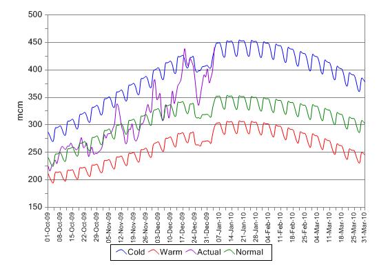 2010 01 06 demand graph