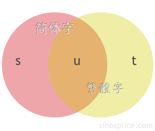 Simplified and Traditional Characters