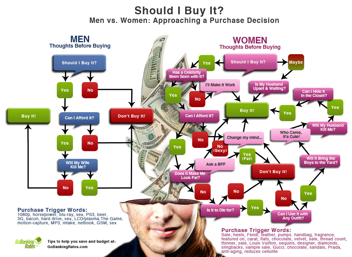 Men vs Women: Approaching a Purchase Decision (Infographic)