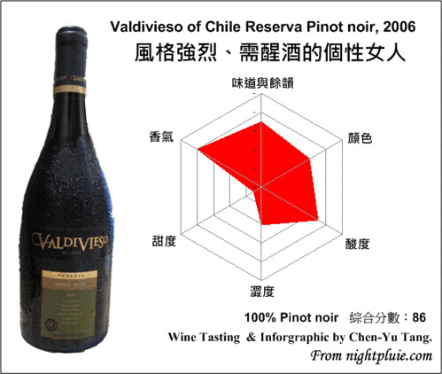 葡萄酒雷達圖 - Valdivieso of Chile Reserva Pinot noir, 2006