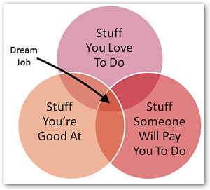 Venn Diagram - Dream Job