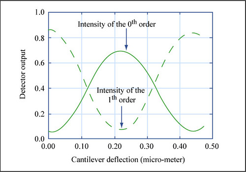 Graph of detector output vs. cantilever deflection, showing sinusoidal 