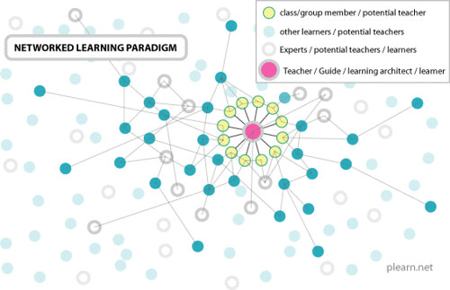 Networked Learning Paradigm by Plearn
