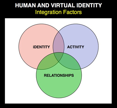 Human and Avatar Integration Factors