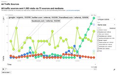 Google Analytics: SML Pro Blog Traffic Sources: Twitter vs Facebook vs FriendFeed vs Google SEO / 2009-11-01 / SML Data
