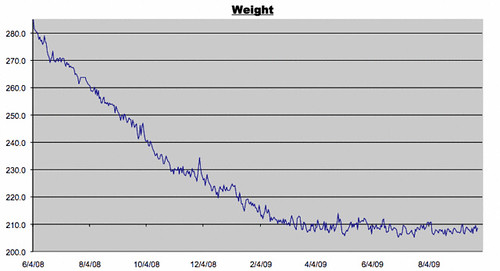 Weight Log for September 25, 2009