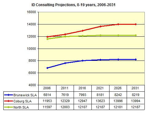 ID consulting Projections, 0-19yrs, 2006 - 2031