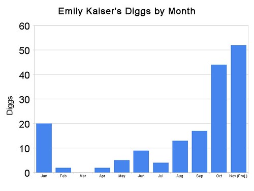 Emily Kaiser's Diggs by Month