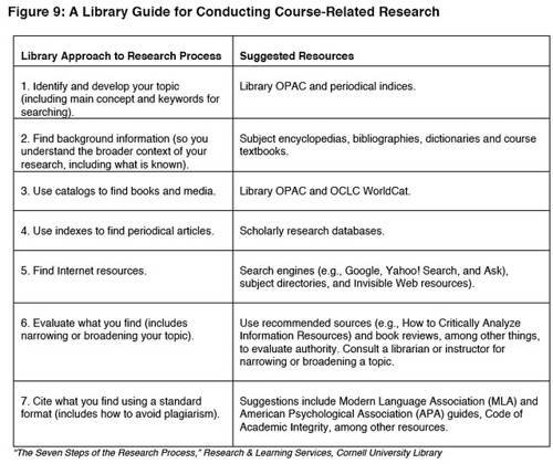 Cornell library guid to course relatd research http://projectinfolit.org/pdfs/PIL_Fall2009_Year1Report_12_2009.pdf