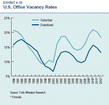 suburban vacancy rates are higher (by: ULI & PriceWaterhouseCoopers)