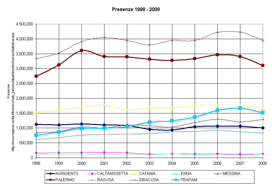 Turismo Sicilia Presenze 1998-2008