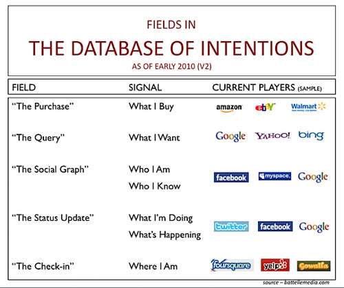 Database of Intentions
