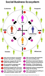 Social Business Ecosystem