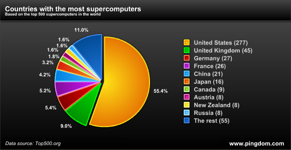 Supercomputers by country
