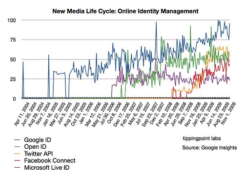 New Media Life Cycle: Online Identity Management
