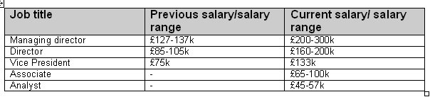 Citigroup salary rumours