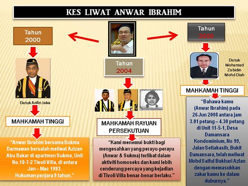 Kes Liwat Anwar Ibrahim