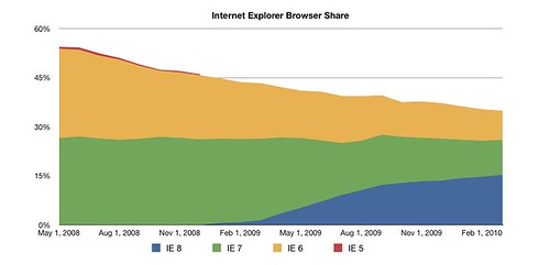 Internet Explorer Browser Share