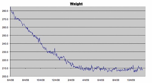 Weight Log for November 20, 2009