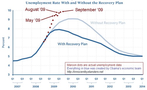 stimulus-vs-unemployment-september-dots