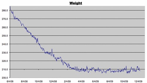 Weight Log for December 11, 2009