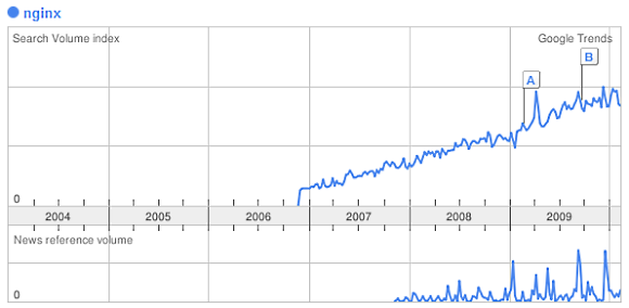 Trend: Google search volume for nginx