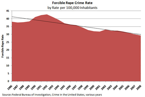 Forced Rape Crime Rate