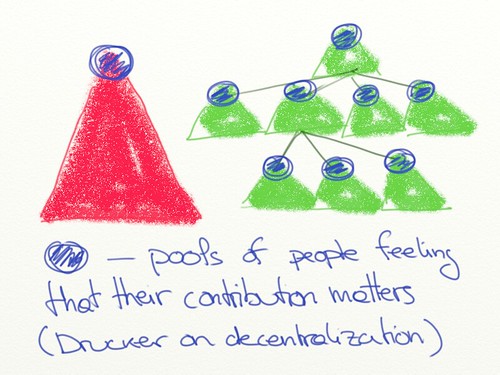 Peter Drucker on decentralization