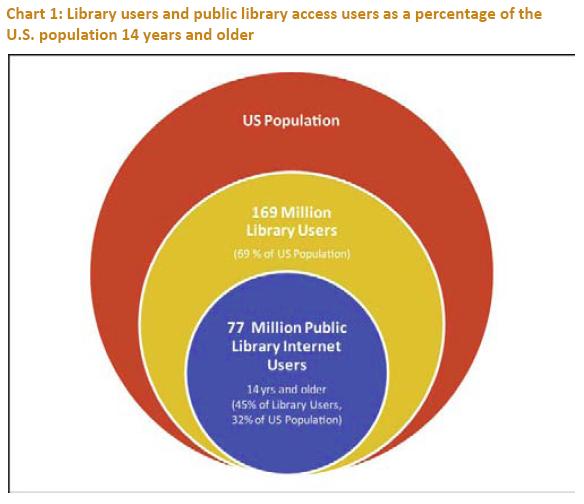 美国图书馆用户数