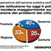 Indagine DEMOPOLIS, servizi pubblici bocciati dai siciliani 