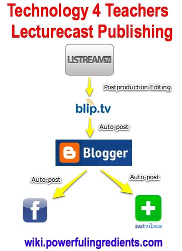 Lecturecast Publishing Diagram with Ustream and Blip.tv