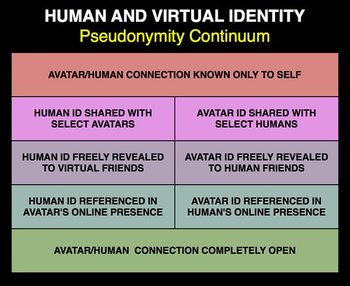 Human and Avatar Pseudonymity Continuum