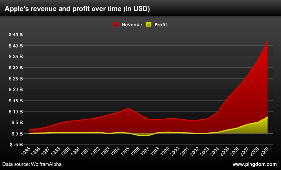 Apple revenue and profit over time