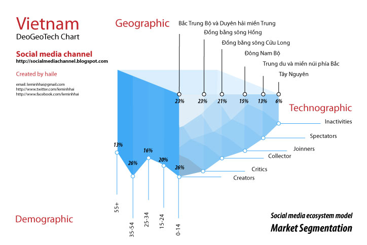 Vietnam-market-segmentation