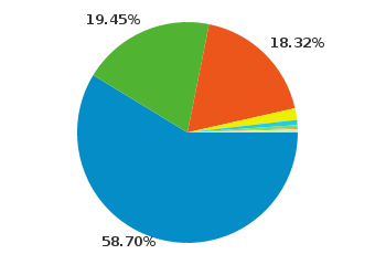 Operating System Share - 2009