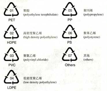 塑料回收标志2