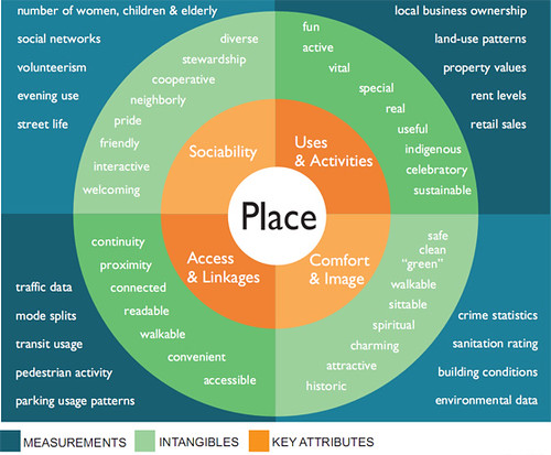 Four key qualities of a successful place - Diagram from the Projects for Public Spaces (www.pps.org)